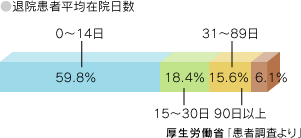 退院患者平均在院日数