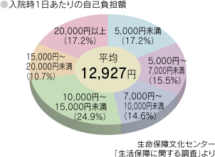 入院時1日あたりの自己負担額